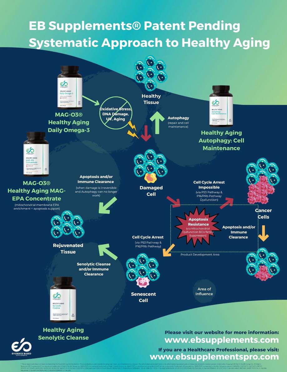 Evidence Based EB Supplements Patent Pending Systematic Approach to Healthy Aging